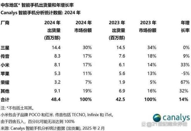 155亿深圳手机富商 在非洲遭遇强敌 增长神话难续