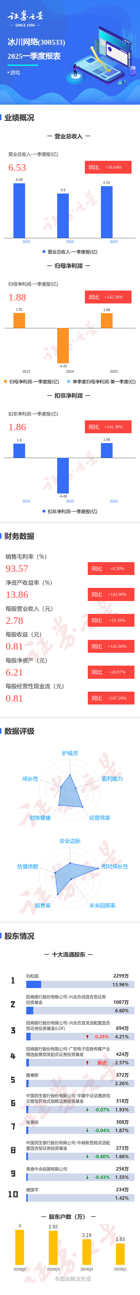 信钰配资 图解冰川网络一季报: 第一季度单季净利润同比增142.38%