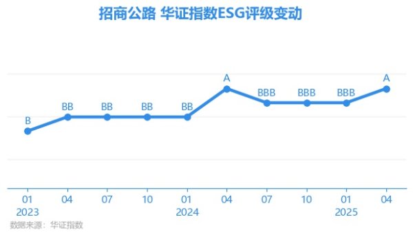 金领速配 【ESG动态】招商公路（001965.SZ）获华证指数ESG最新评级A，行业排名第2