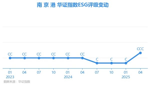 掌上策略 【ESG动态】南 京 港（002040.SZ）获华证指数ESG最新评级CCC，行业排名第37