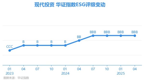 京融实配 【ESG动态】现代投资（000900.SZ）获华证指数ESG最新评级BBB，行业排名第8